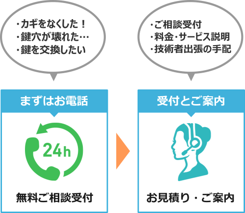 お電話でのご相談、オペレーターによるご案内