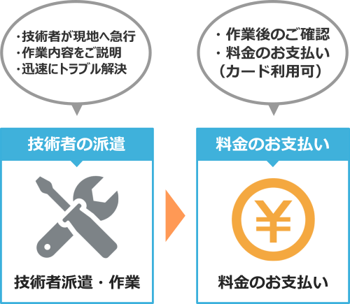 技術者派遣からお支払いまでの流れ