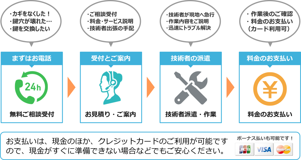 お電話から作業完了、お支払いまでの流れ