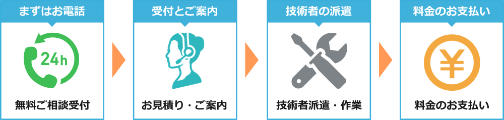 お電話から作業完了、お支払いまでの流れ