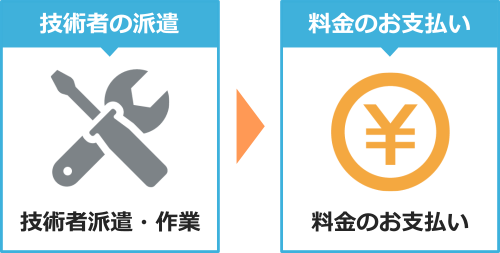 技術者派遣からお支払いまでの流れ